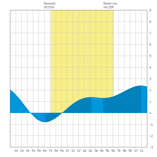 Carlos Point tide chart for Friday, February 3, 2023