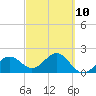 Carlos Point tide chart for Friday, March 10, 2023