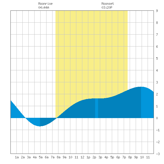 Carlos Point tide chart for Friday, March 17, 2023