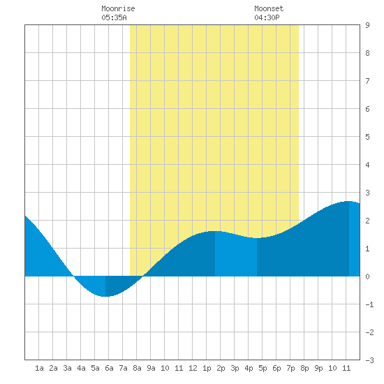 Carlos Point tide chart for Saturday, March 18, 2023