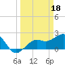Carlos Point tide chart for Saturday, March 18, 2023
