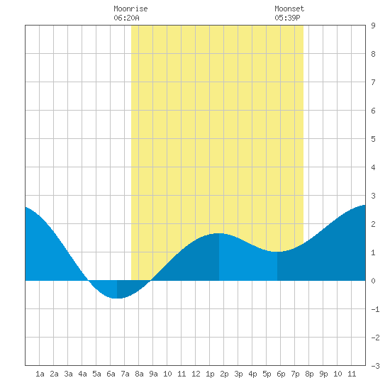 Carlos Point tide chart for Sunday, March 19, 2023