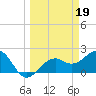 Carlos Point tide chart for Sunday, March 19, 2023