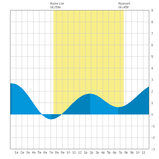 Carlos Point tide chart for Monday, March 20, 2023