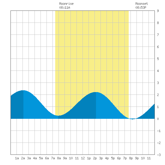 Carlos Point tide chart for Wednesday, March 22, 2023