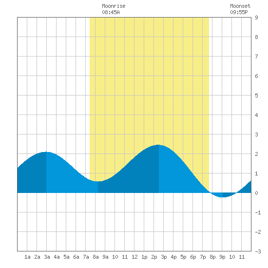 Carlos Point tide chart for Thursday, March 23, 2023
