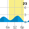 Carlos Point tide chart for Thursday, March 23, 2023