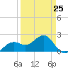 Carlos Point tide chart for Saturday, March 25, 2023