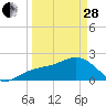 Carlos Point tide chart for Tuesday, March 28, 2023