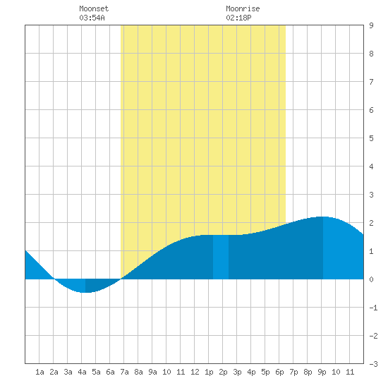 Carlos Point tide chart for Thursday, March 2, 2023