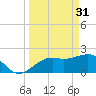 Carlos Point tide chart for Friday, March 31, 2023
