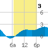 Carlos Point tide chart for Friday, March 3, 2023