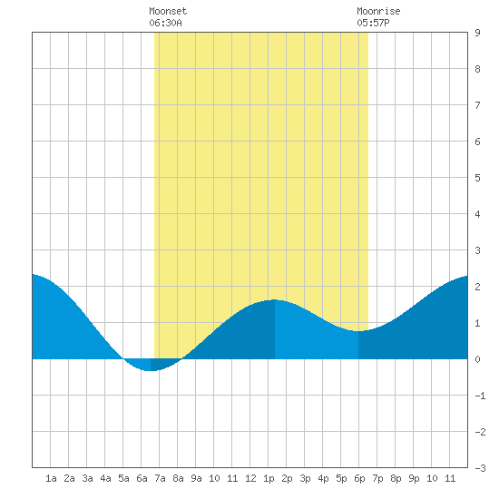 Carlos Point tide chart for Monday, March 6, 2023