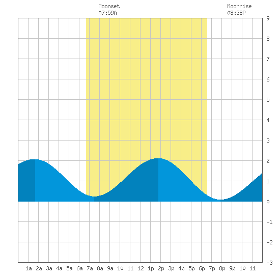 Carlos Point tide chart for Thursday, March 9, 2023
