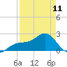 Carlos Point tide chart for Tuesday, April 11, 2023