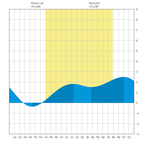 Carlos Point tide chart for Saturday, April 15, 2023