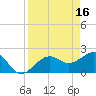 Carlos Point tide chart for Sunday, April 16, 2023