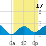 Carlos Point tide chart for Monday, April 17, 2023