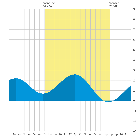 Carlos Point tide chart for Wednesday, April 19, 2023