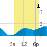 Carlos Point tide chart for Saturday, April 1, 2023