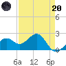 Carlos Point tide chart for Thursday, April 20, 2023