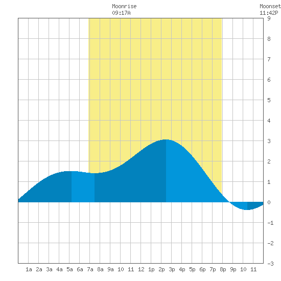 Carlos Point tide chart for Sunday, April 23, 2023