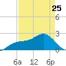 Carlos Point tide chart for Tuesday, April 25, 2023