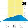 Carlos Point tide chart for Wednesday, April 26, 2023