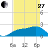 Carlos Point tide chart for Thursday, April 27, 2023