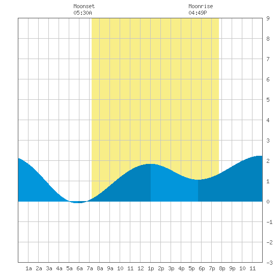 Carlos Point tide chart for Sunday, April 2, 2023