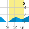 Carlos Point tide chart for Sunday, April 2, 2023