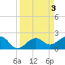 Carlos Point tide chart for Monday, April 3, 2023