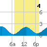 Carlos Point tide chart for Tuesday, April 4, 2023