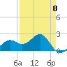 Carlos Point tide chart for Saturday, April 8, 2023
