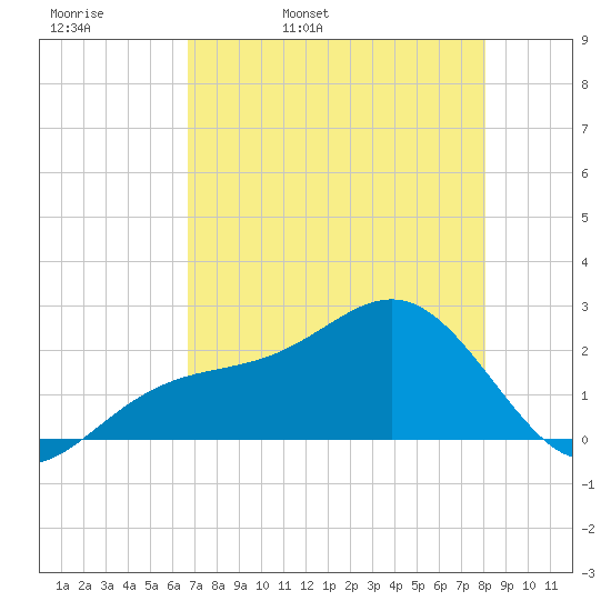 Carlos Point tide chart for Wednesday, May 10, 2023