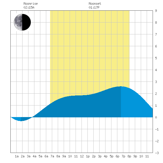 Carlos Point tide chart for Friday, May 12, 2023
