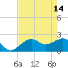 Carlos Point tide chart for Sunday, May 14, 2023