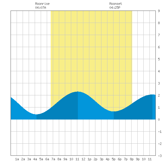 Carlos Point tide chart for Monday, May 15, 2023