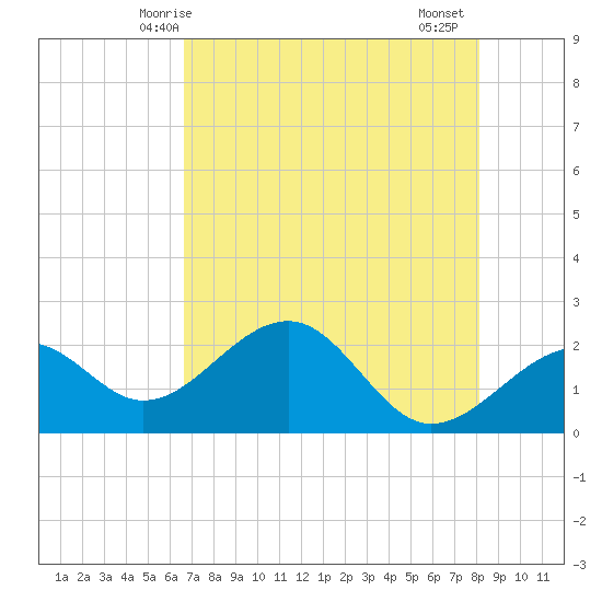 Carlos Point tide chart for Tuesday, May 16, 2023
