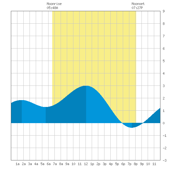 Carlos Point tide chart for Thursday, May 18, 2023