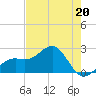 Carlos Point tide chart for Saturday, May 20, 2023
