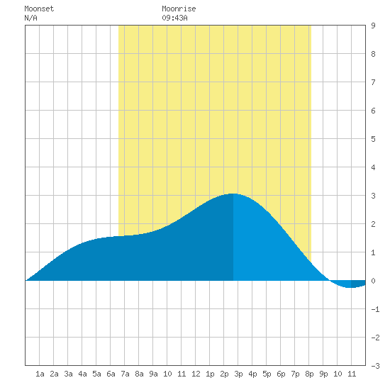 Carlos Point tide chart for Tuesday, May 23, 2023
