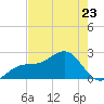 Carlos Point tide chart for Tuesday, May 23, 2023