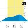 Carlos Point tide chart for Thursday, May 25, 2023