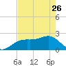 Carlos Point tide chart for Friday, May 26, 2023