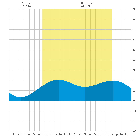 Carlos Point tide chart for Sunday, May 28, 2023