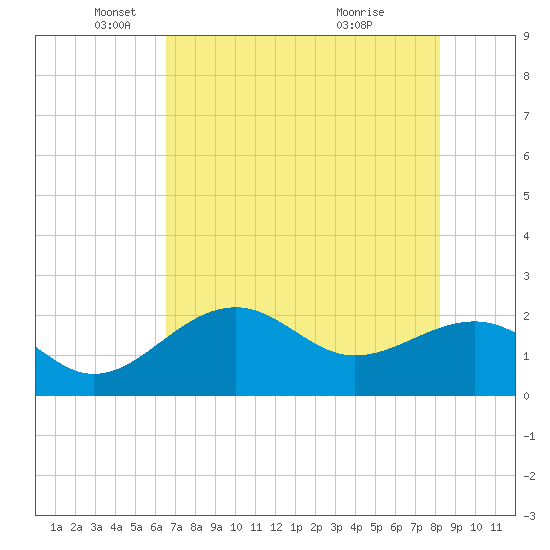 Carlos Point tide chart for Monday, May 29, 2023