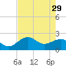 Carlos Point tide chart for Monday, May 29, 2023