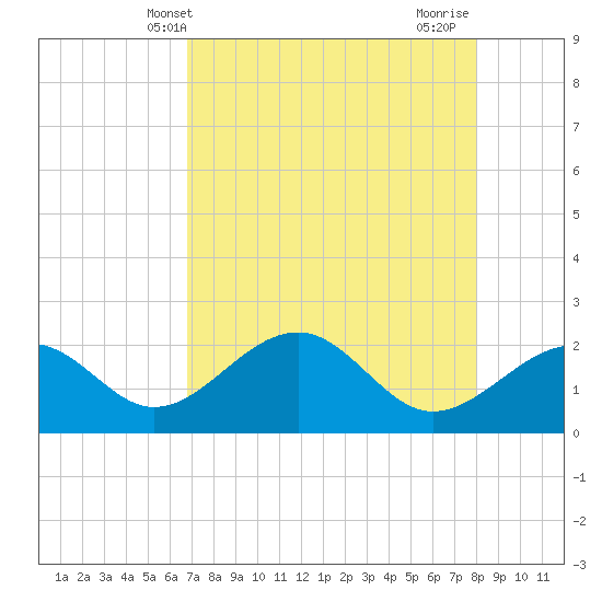 Carlos Point tide chart for Tuesday, May 2, 2023