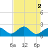 Carlos Point tide chart for Tuesday, May 2, 2023